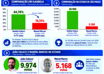 Comparativo eleitoral em Ilhabela e no Estado mostra a força política de Toninho Colucci contra Manoel Marcos