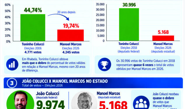 Comparativo eleitoral em Ilhabela e no Estado mostra a força política de Toninho Colucci contra Manoel Marcos